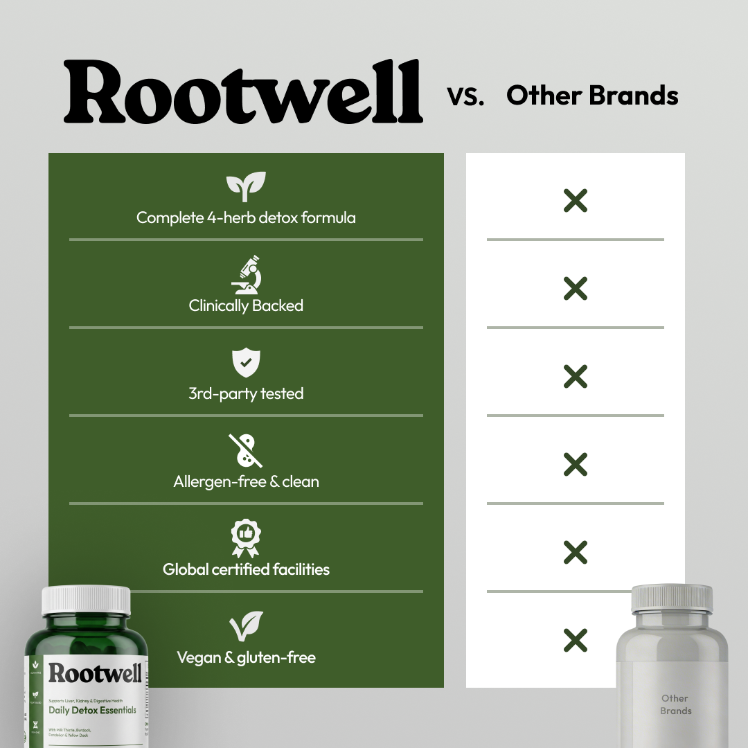 Rootwell Milk Thistle+ Complex To Support Liver Function and Flush Out Toxins
